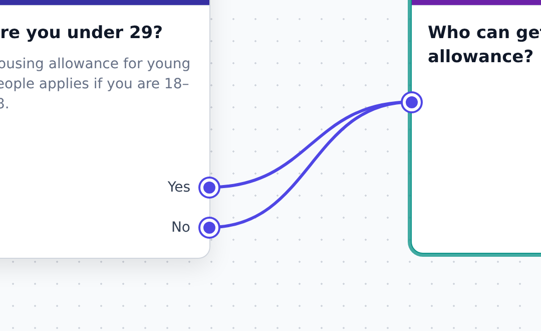 A question's Yes and No ports, each connected by a line to a rule node's input port.