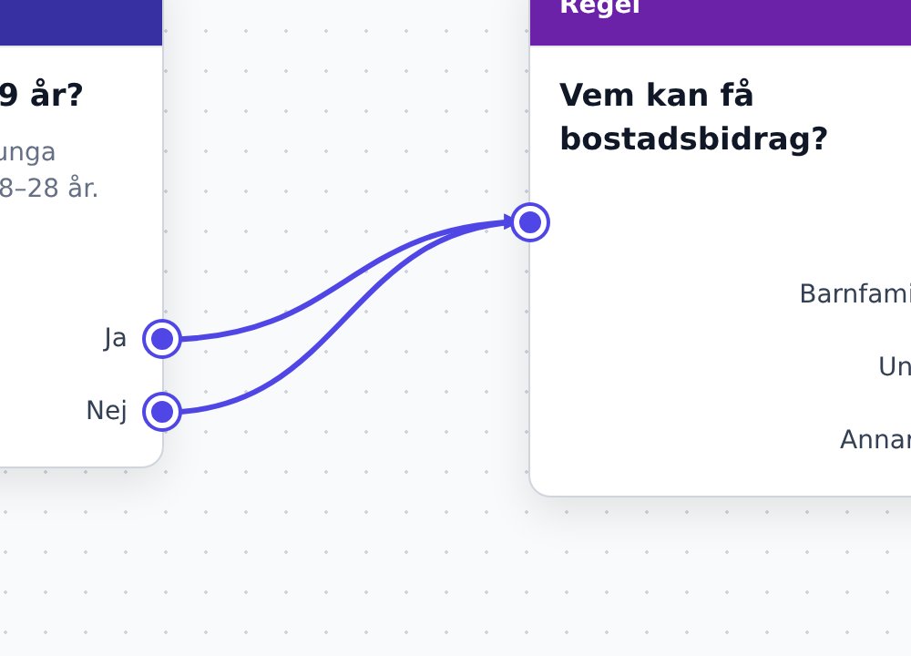 En frågas Ja- och Nej-portar är kopplade med linjer till en regelnods ingångsport.